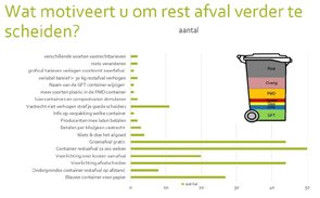 Afvalscheiding Borger-Odoorn tarief